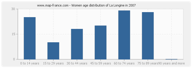 Women age distribution of La Longine in 2007